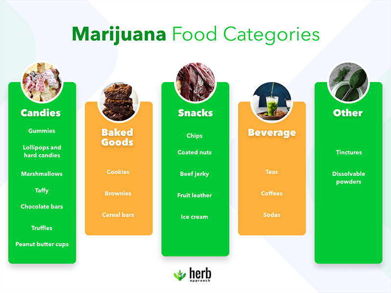 what are edibles types